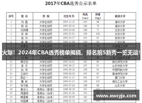火爆！2024年CBA选秀榜单揭晓，排名前5新秀一览无遗！