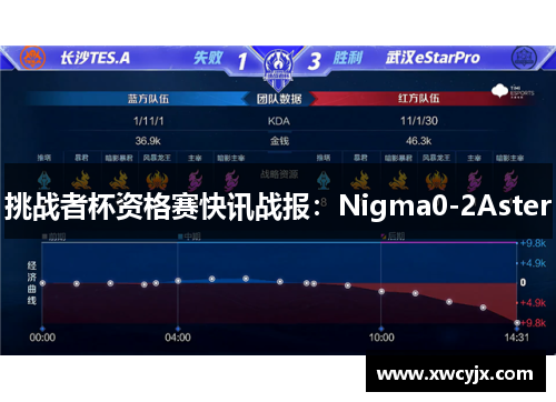 挑战者杯资格赛快讯战报：Nigma0-2Aster